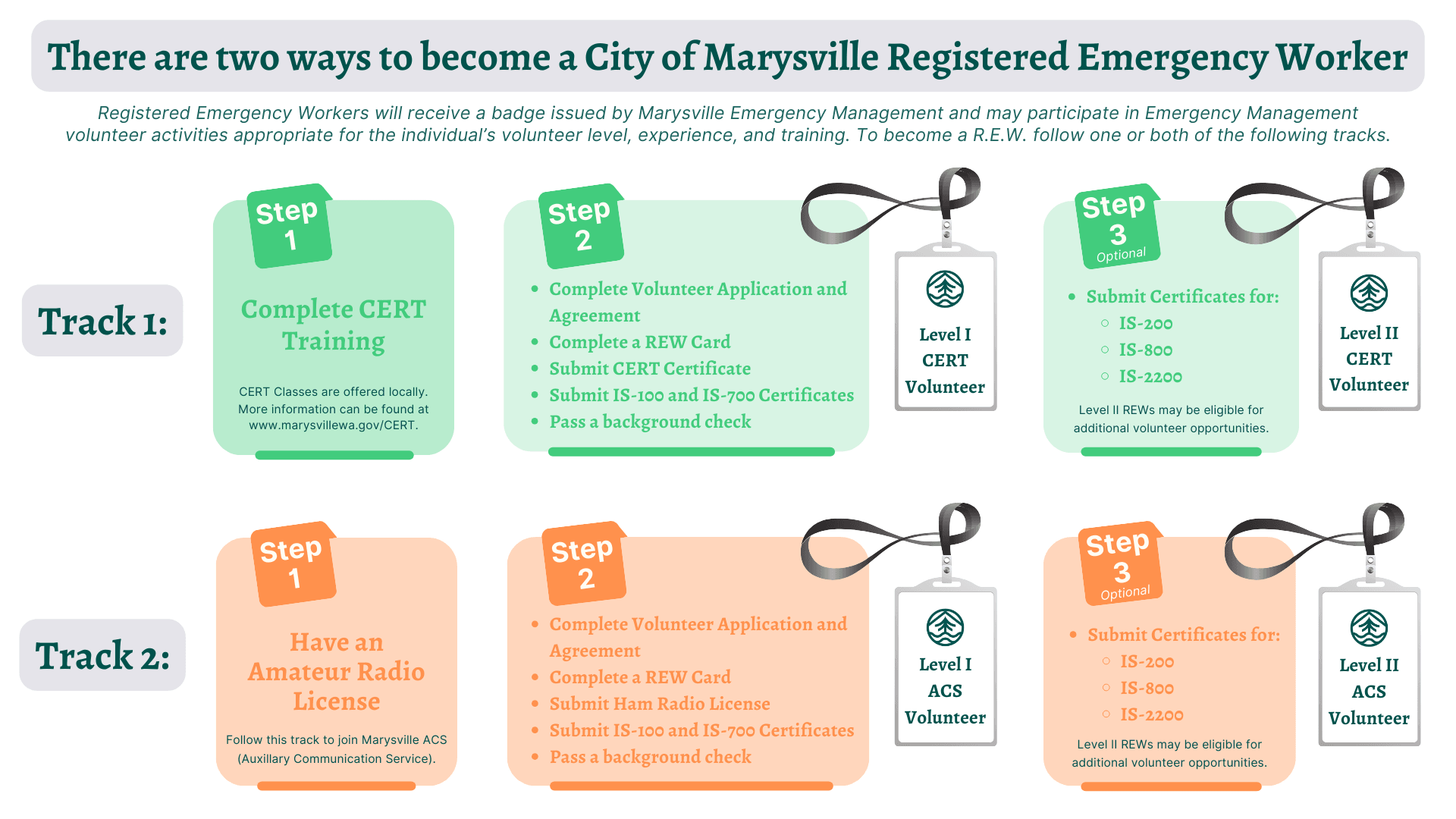 This image shows the steps for becoming a City of Marysville Registered Emergency Worker.