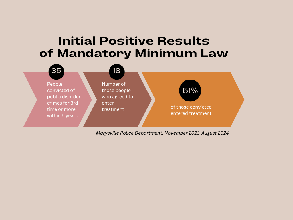 Graph: 35 people convicted > 18 agreed to enter treatment = 51%